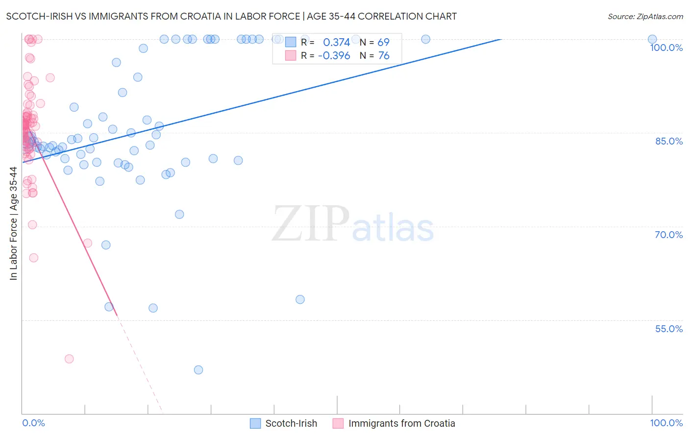 Scotch-Irish vs Immigrants from Croatia In Labor Force | Age 35-44