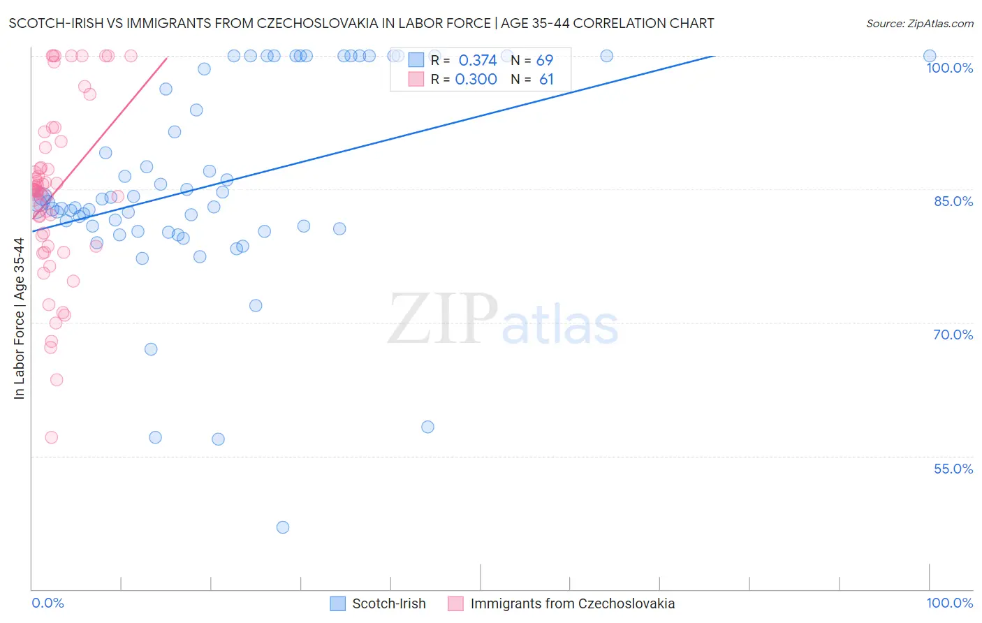 Scotch-Irish vs Immigrants from Czechoslovakia In Labor Force | Age 35-44