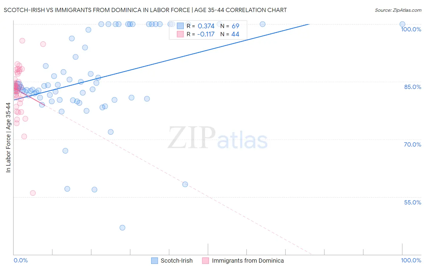 Scotch-Irish vs Immigrants from Dominica In Labor Force | Age 35-44