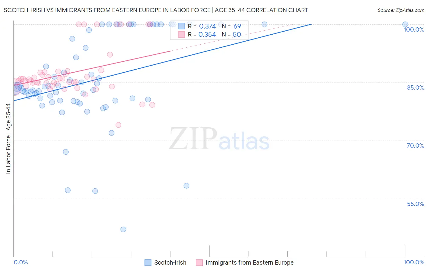 Scotch-Irish vs Immigrants from Eastern Europe In Labor Force | Age 35-44