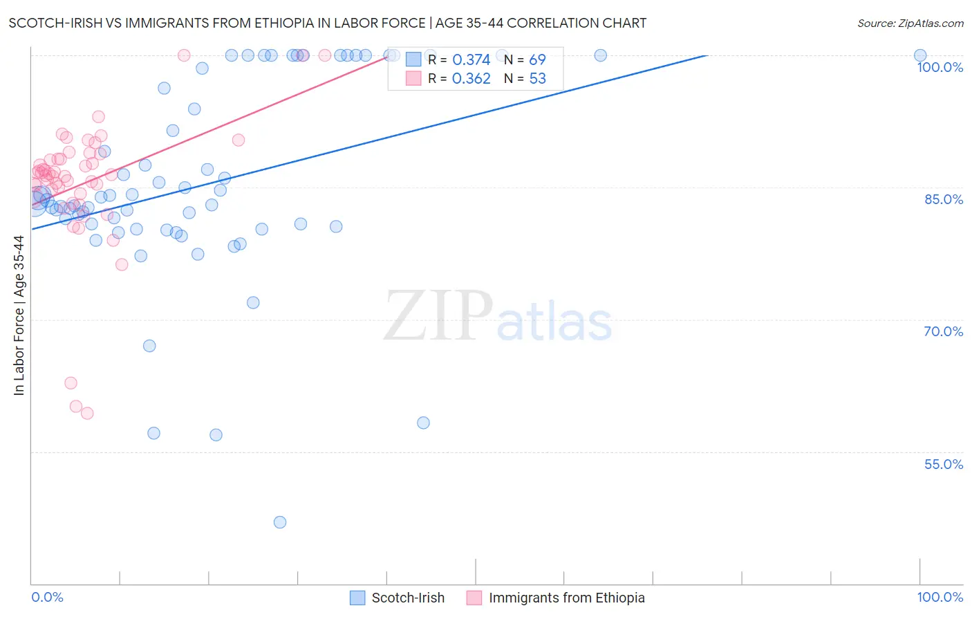 Scotch-Irish vs Immigrants from Ethiopia In Labor Force | Age 35-44