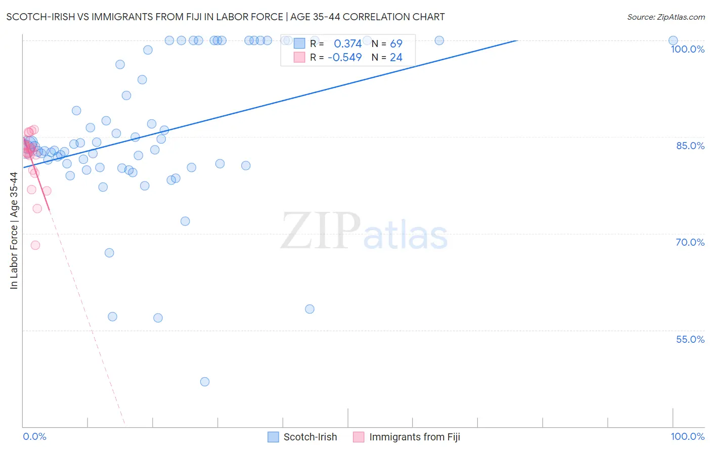 Scotch-Irish vs Immigrants from Fiji In Labor Force | Age 35-44