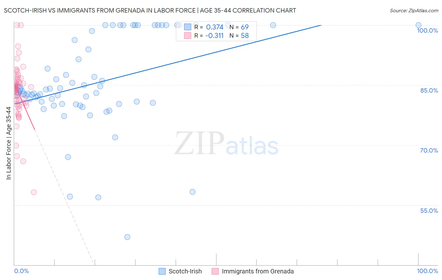 Scotch-Irish vs Immigrants from Grenada In Labor Force | Age 35-44