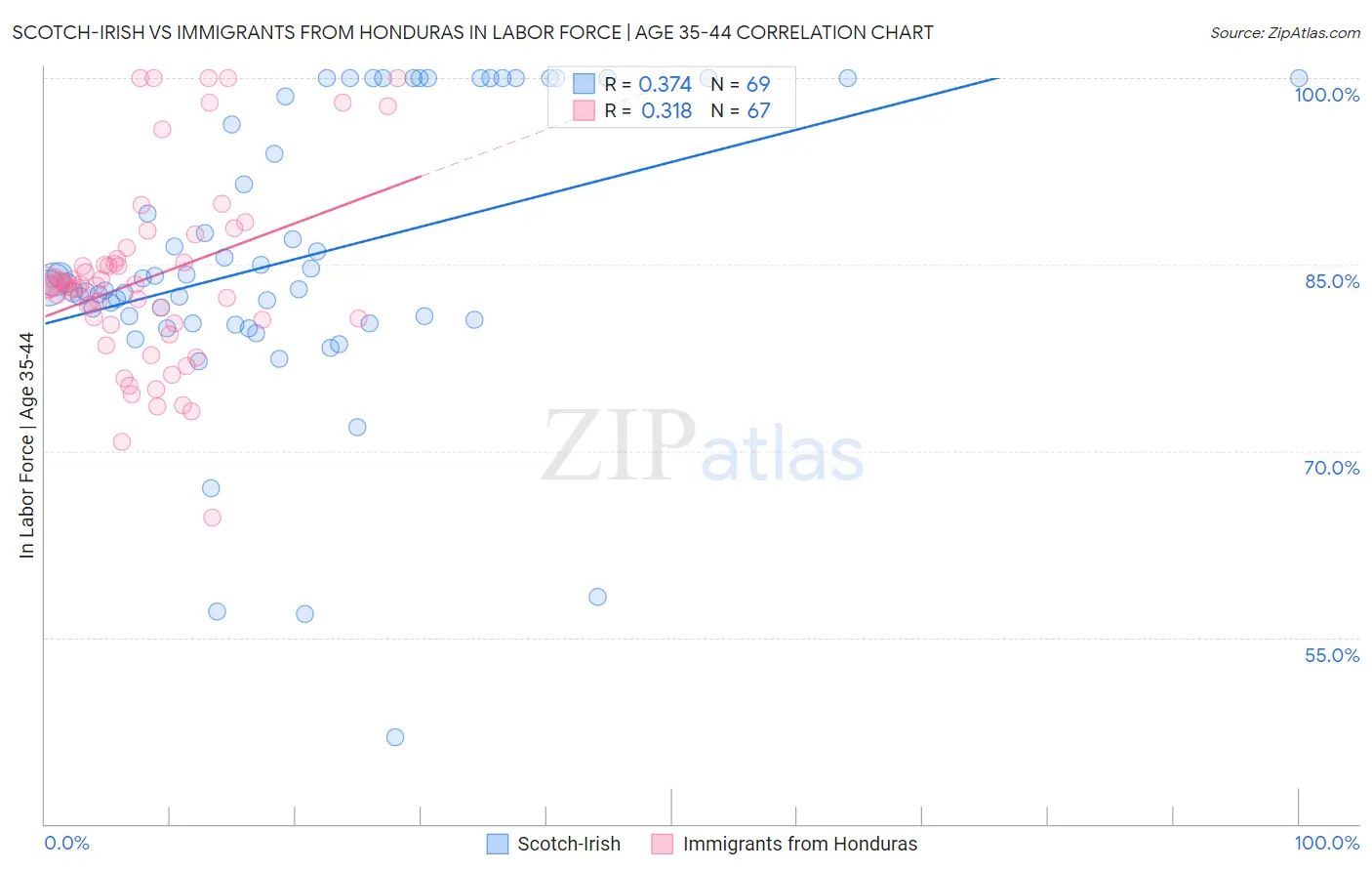 Scotch-Irish vs Immigrants from Honduras In Labor Force | Age 35-44