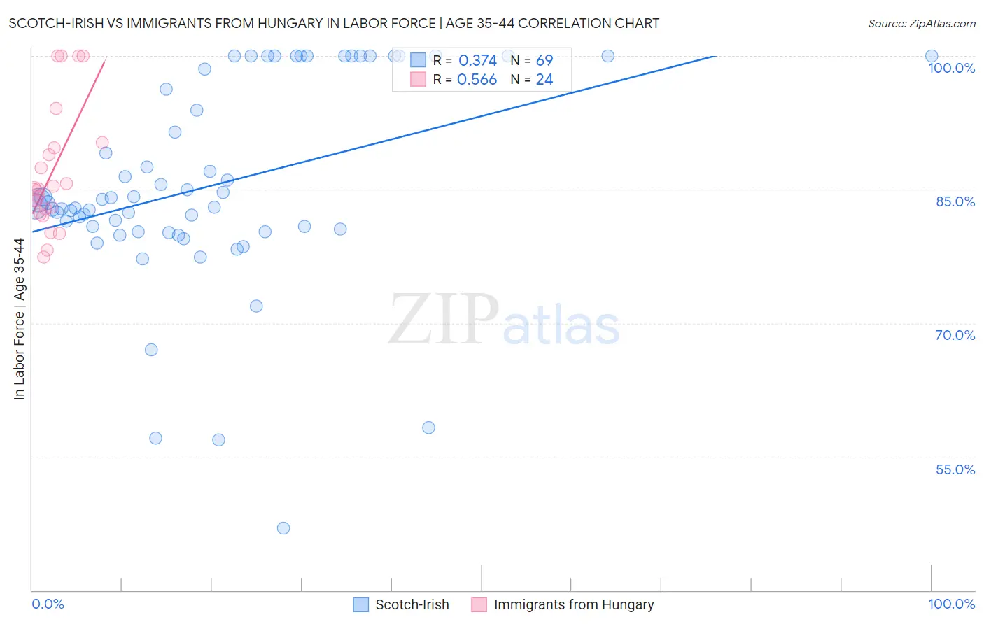Scotch-Irish vs Immigrants from Hungary In Labor Force | Age 35-44