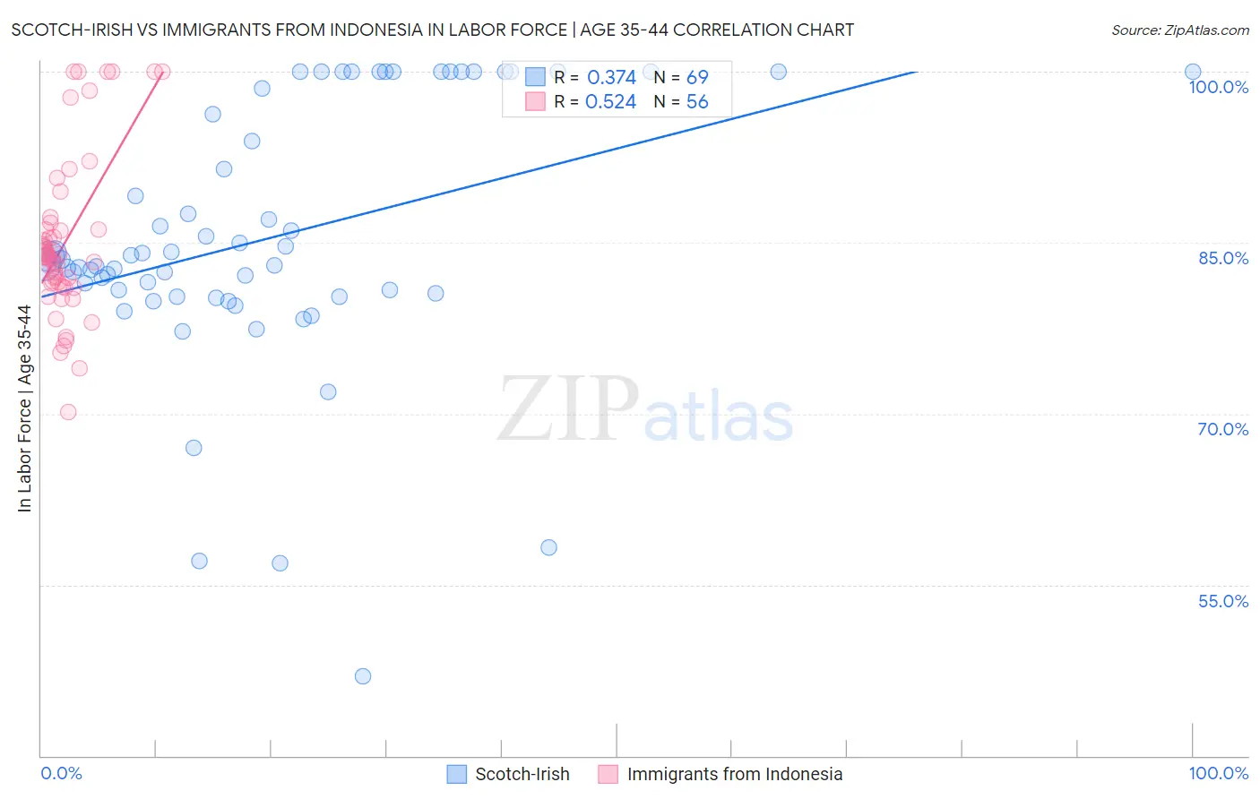 Scotch-Irish vs Immigrants from Indonesia In Labor Force | Age 35-44