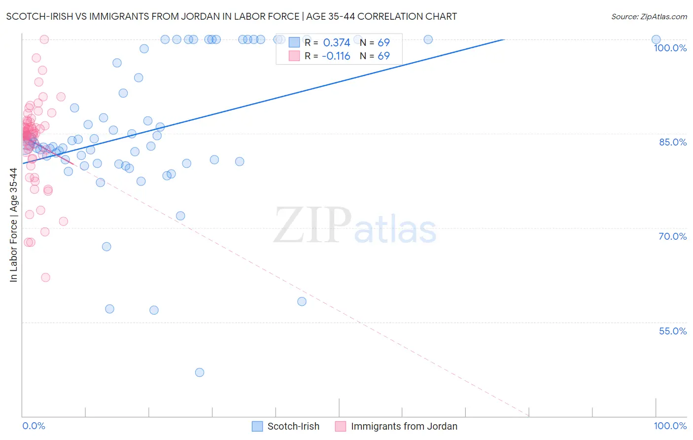Scotch-Irish vs Immigrants from Jordan In Labor Force | Age 35-44
