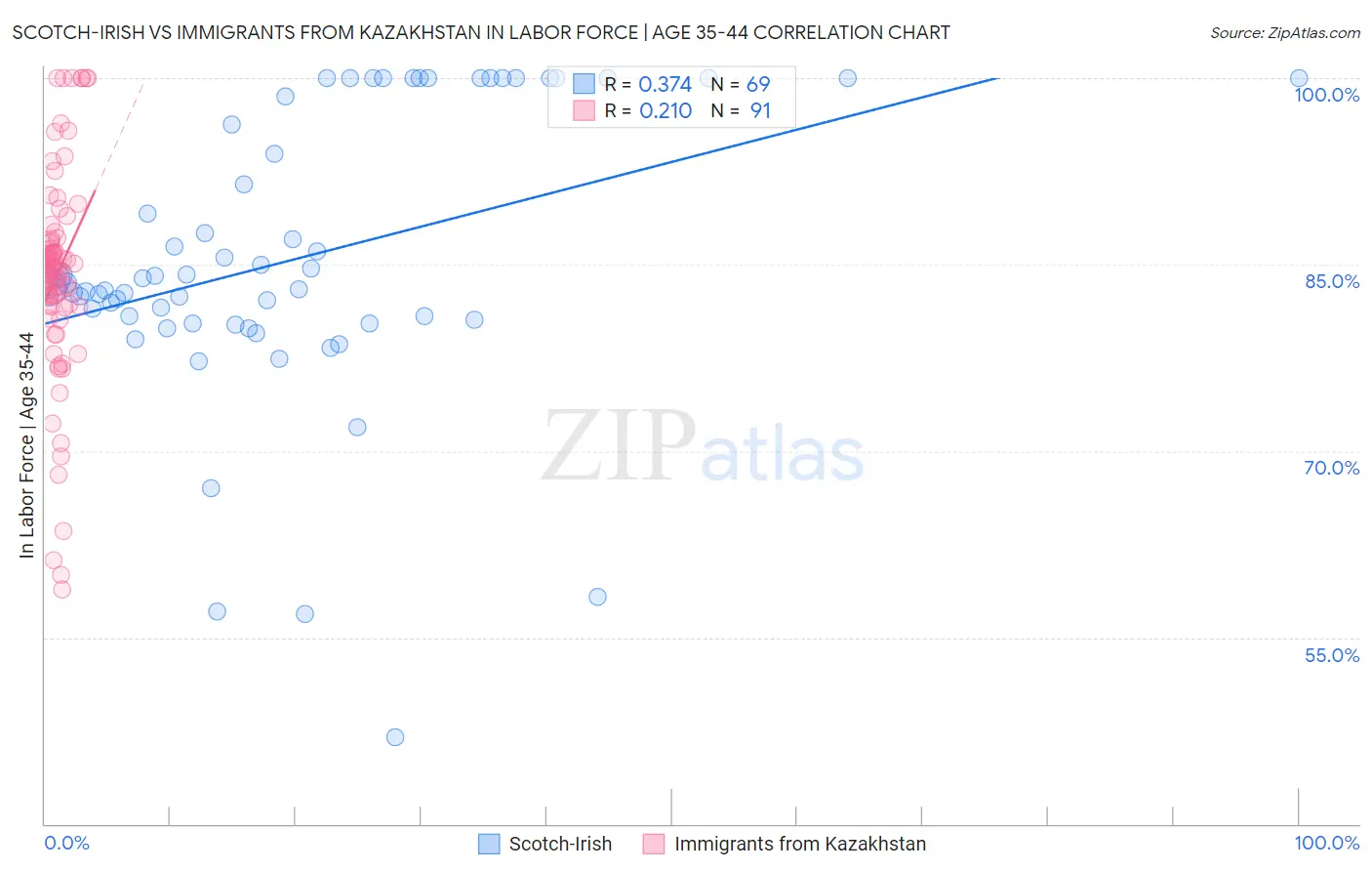 Scotch-Irish vs Immigrants from Kazakhstan In Labor Force | Age 35-44