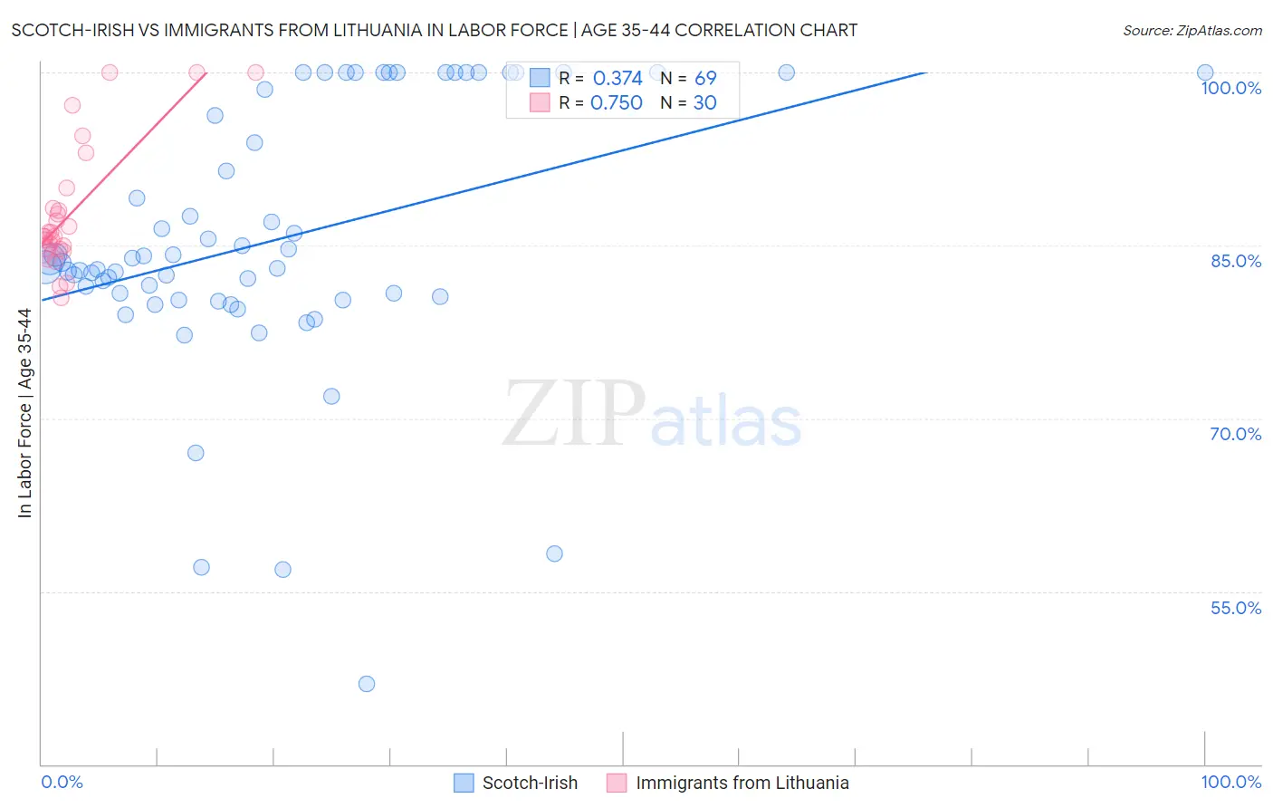 Scotch-Irish vs Immigrants from Lithuania In Labor Force | Age 35-44