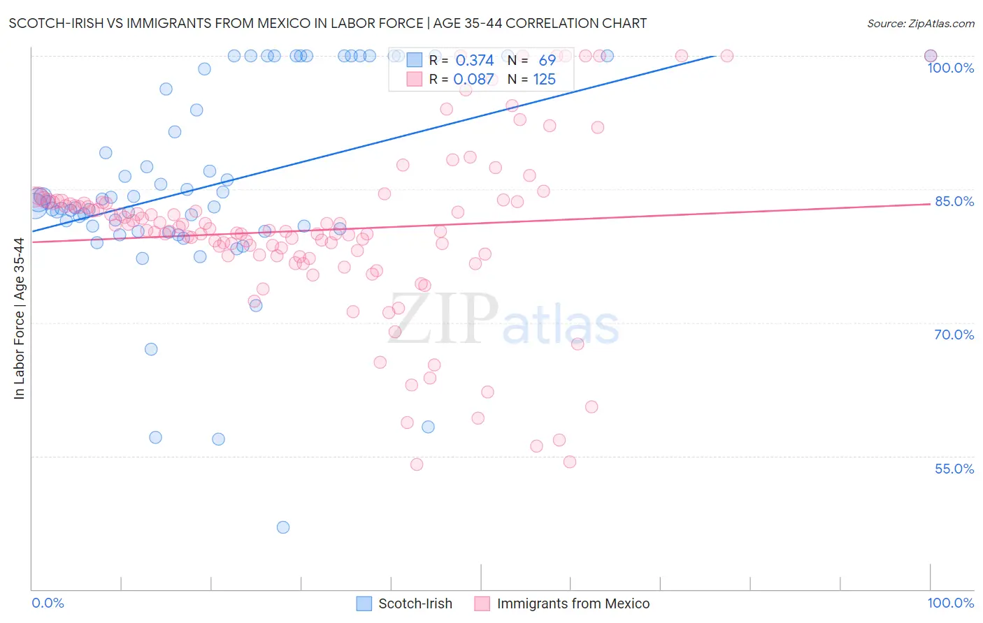 Scotch-Irish vs Immigrants from Mexico In Labor Force | Age 35-44