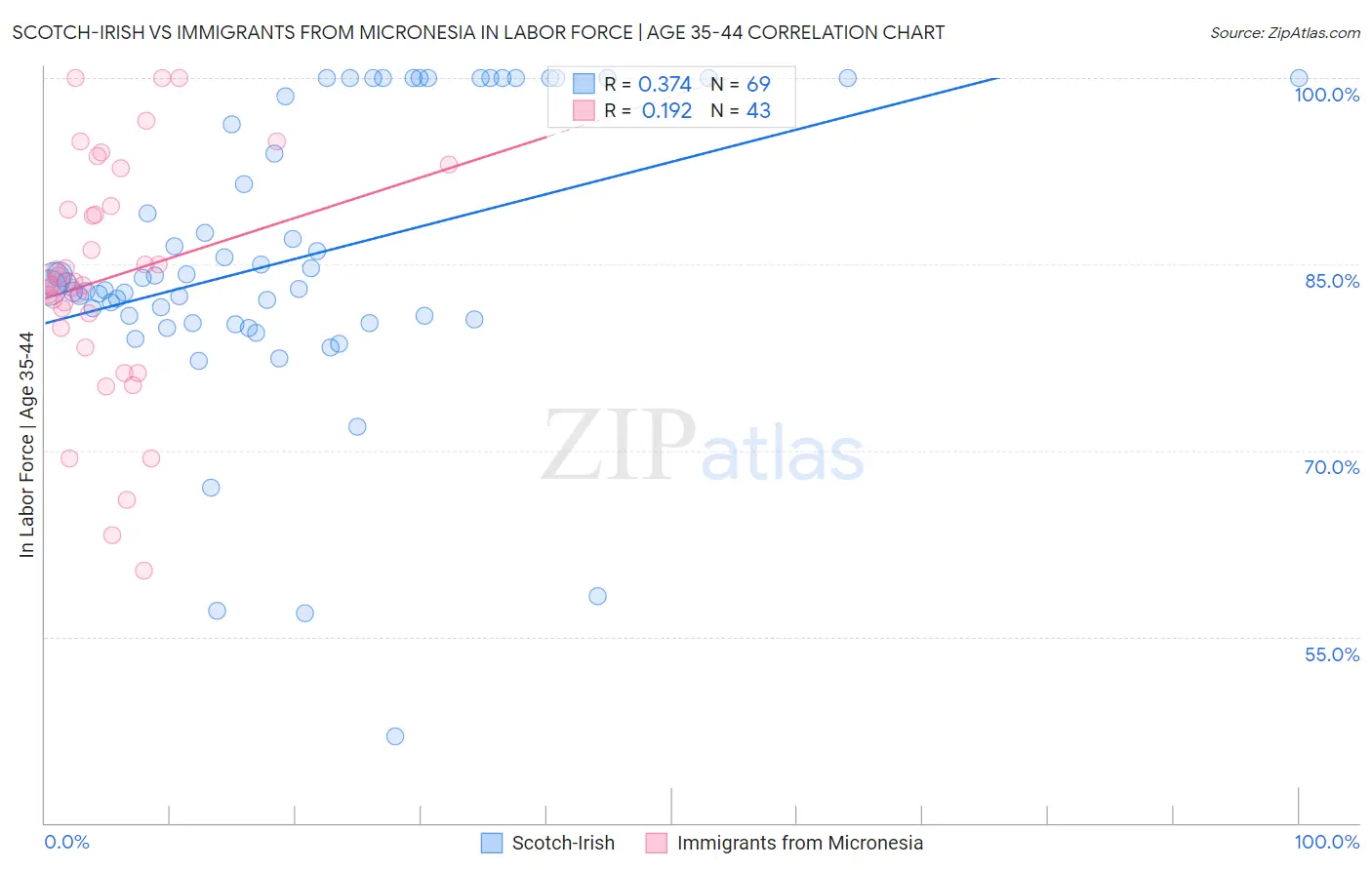 Scotch-Irish vs Immigrants from Micronesia In Labor Force | Age 35-44