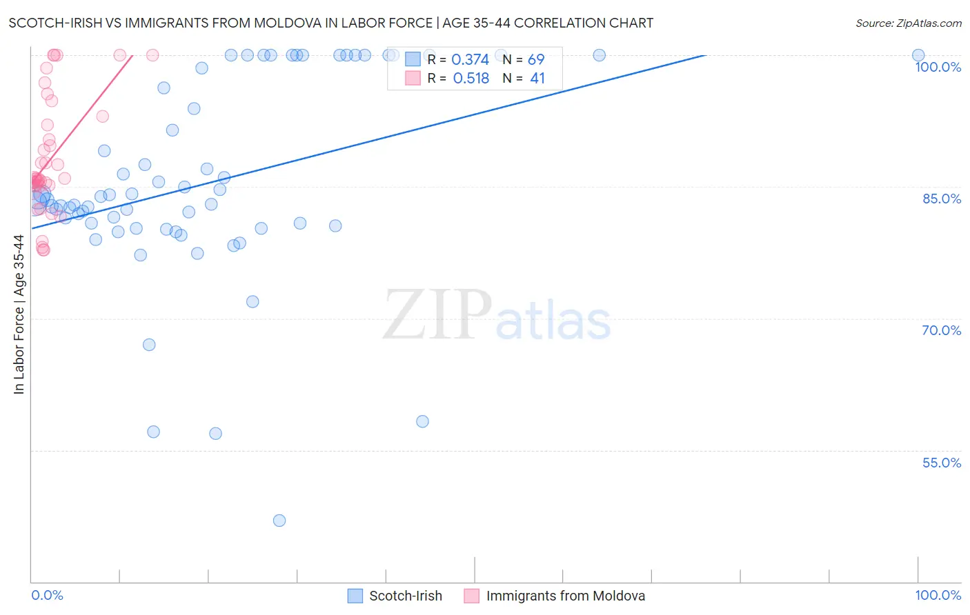 Scotch-Irish vs Immigrants from Moldova In Labor Force | Age 35-44