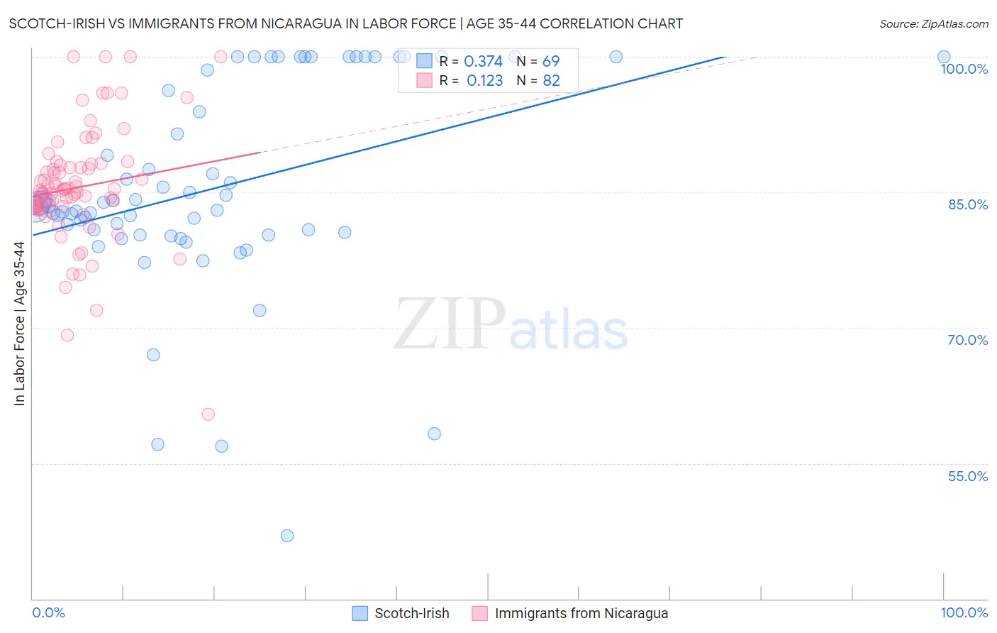 Scotch-Irish vs Immigrants from Nicaragua In Labor Force | Age 35-44