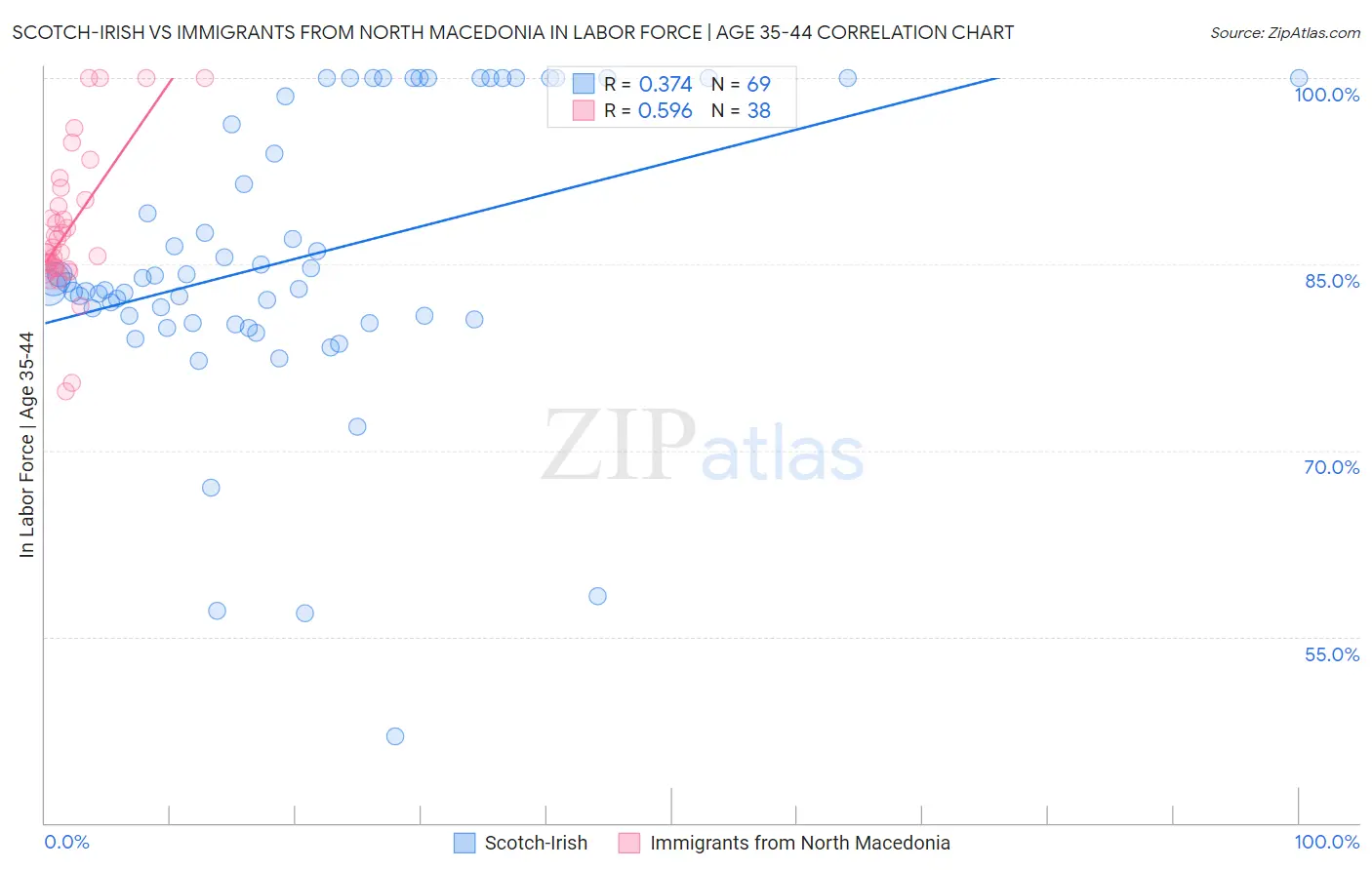 Scotch-Irish vs Immigrants from North Macedonia In Labor Force | Age 35-44