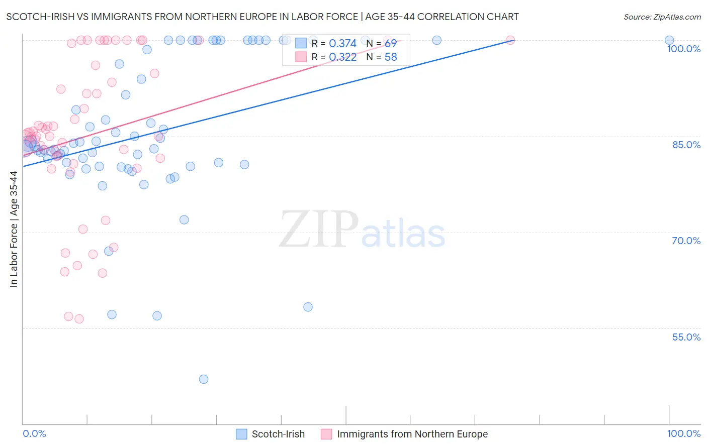 Scotch-Irish vs Immigrants from Northern Europe In Labor Force | Age 35-44