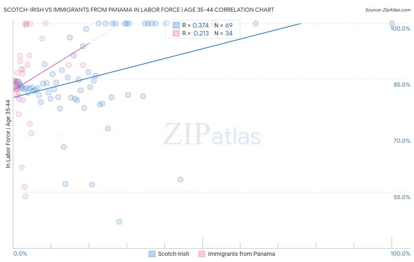 Scotch-Irish vs Immigrants from Panama In Labor Force | Age 35-44