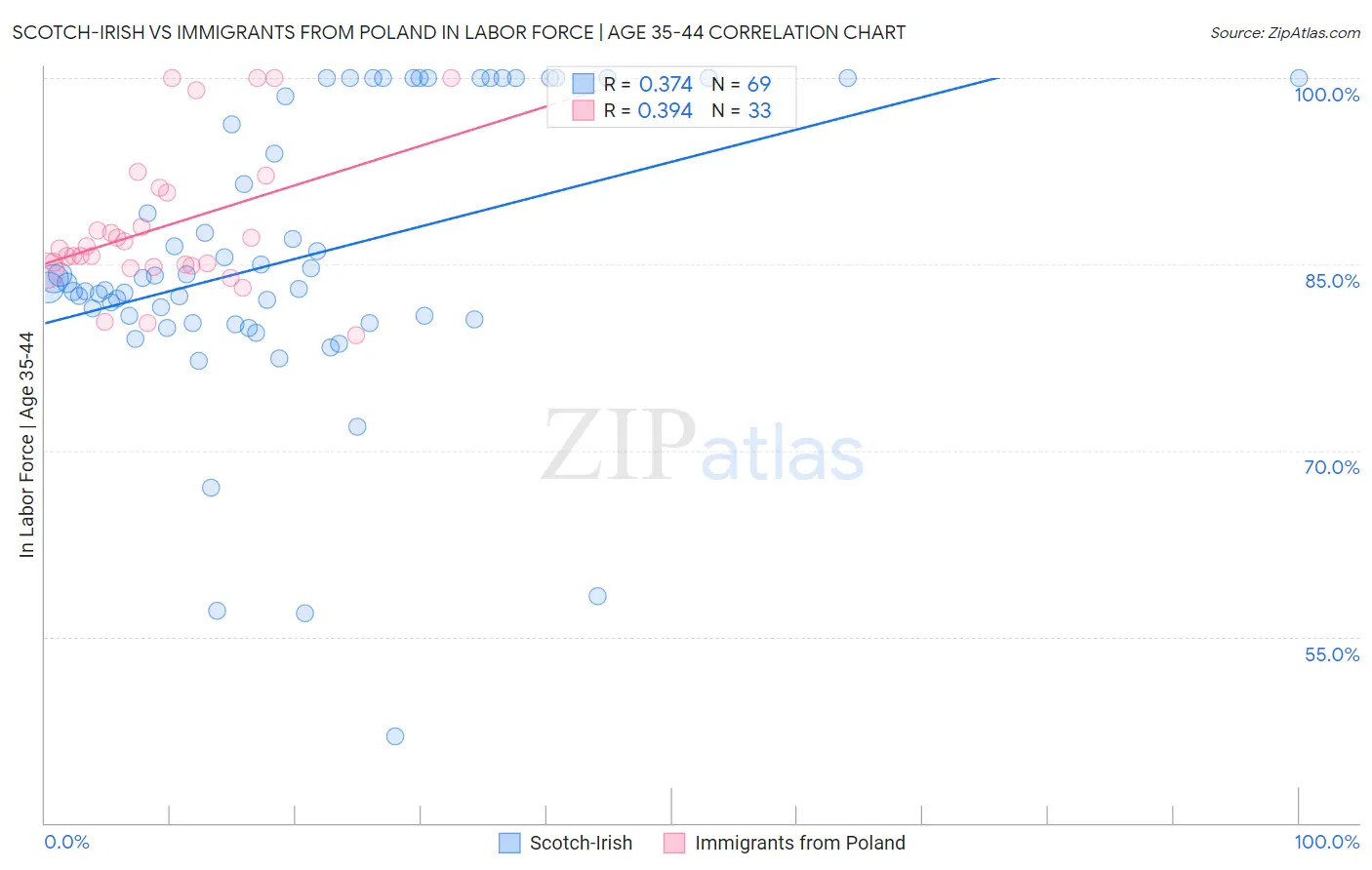 Scotch-Irish vs Immigrants from Poland In Labor Force | Age 35-44