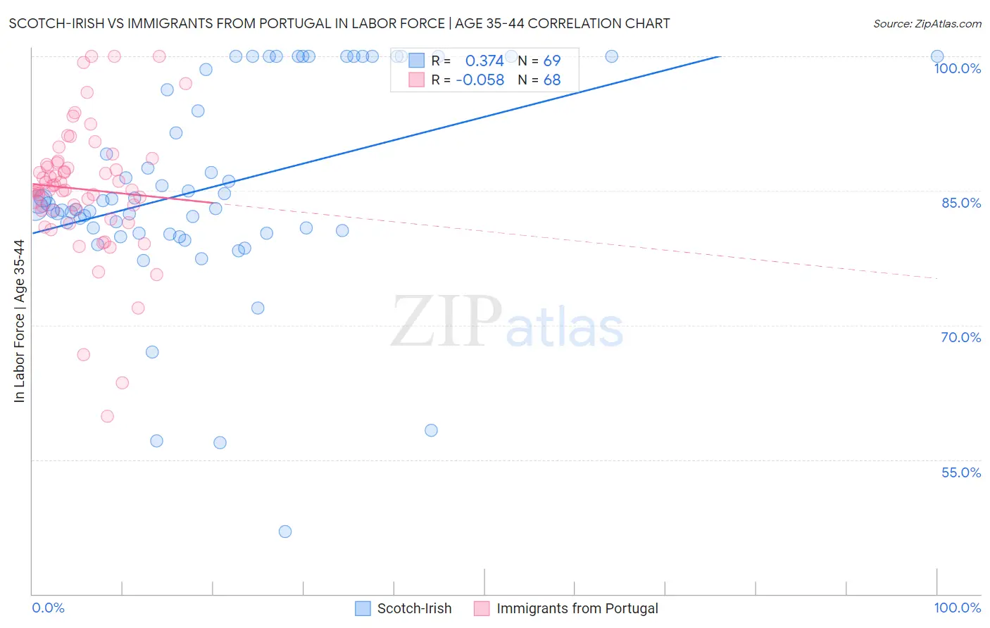 Scotch-Irish vs Immigrants from Portugal In Labor Force | Age 35-44