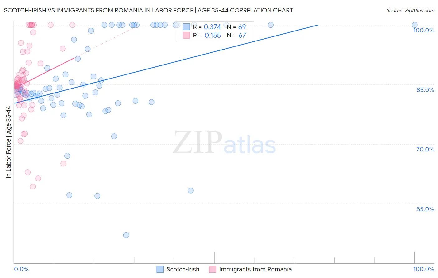 Scotch-Irish vs Immigrants from Romania In Labor Force | Age 35-44