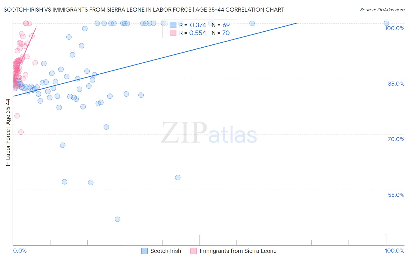Scotch-Irish vs Immigrants from Sierra Leone In Labor Force | Age 35-44