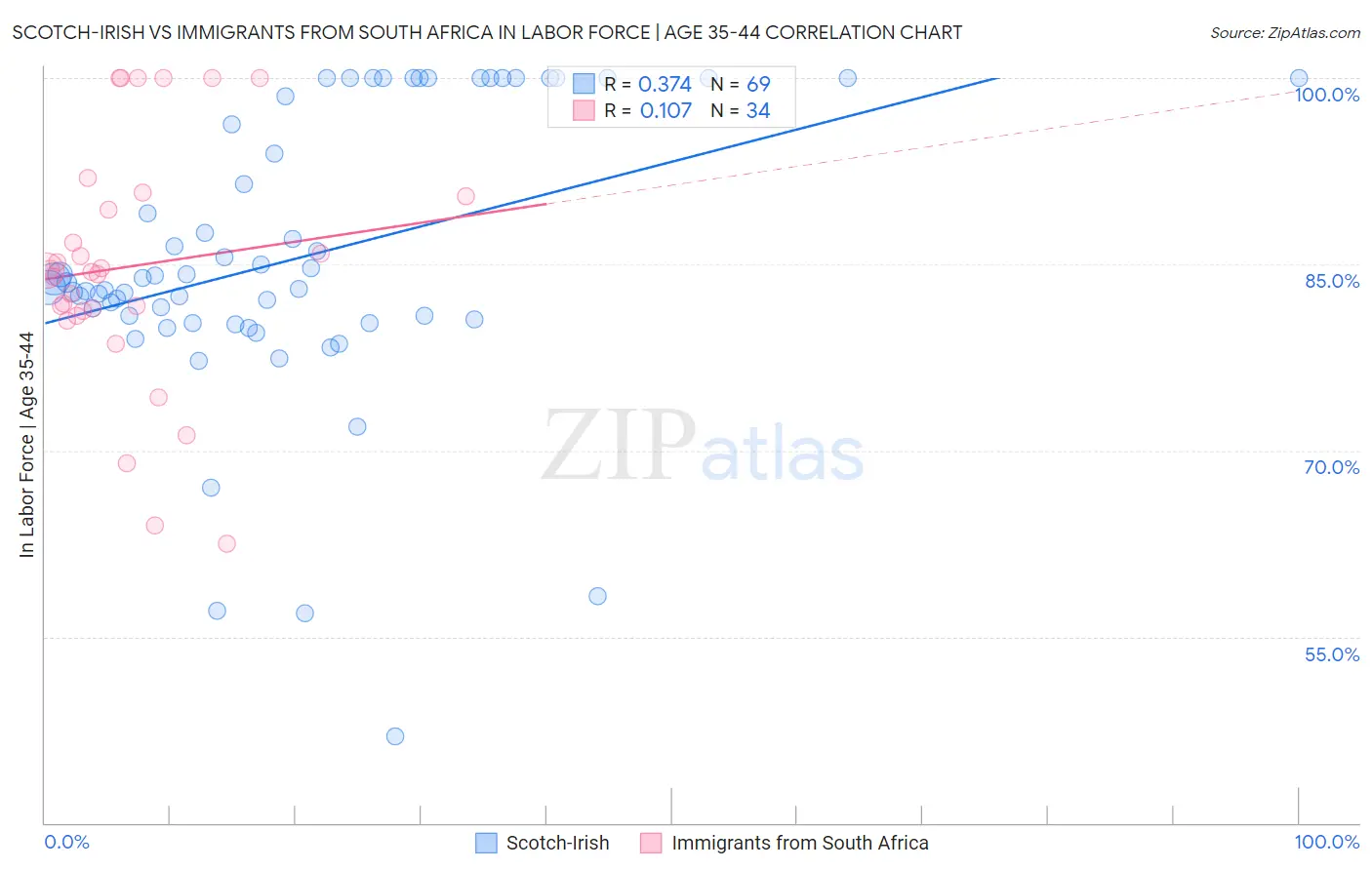 Scotch-Irish vs Immigrants from South Africa In Labor Force | Age 35-44