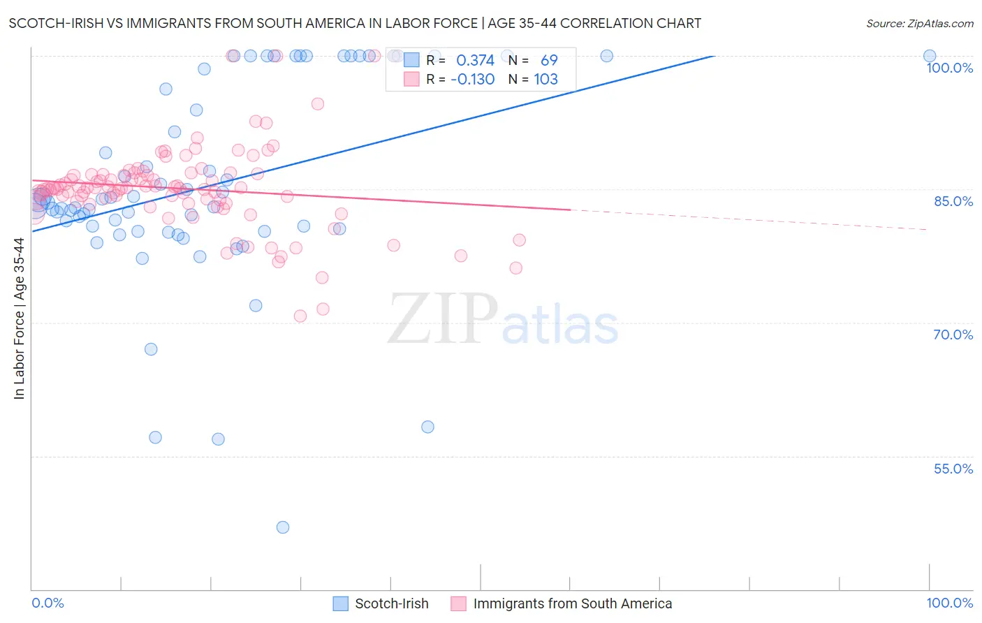 Scotch-Irish vs Immigrants from South America In Labor Force | Age 35-44