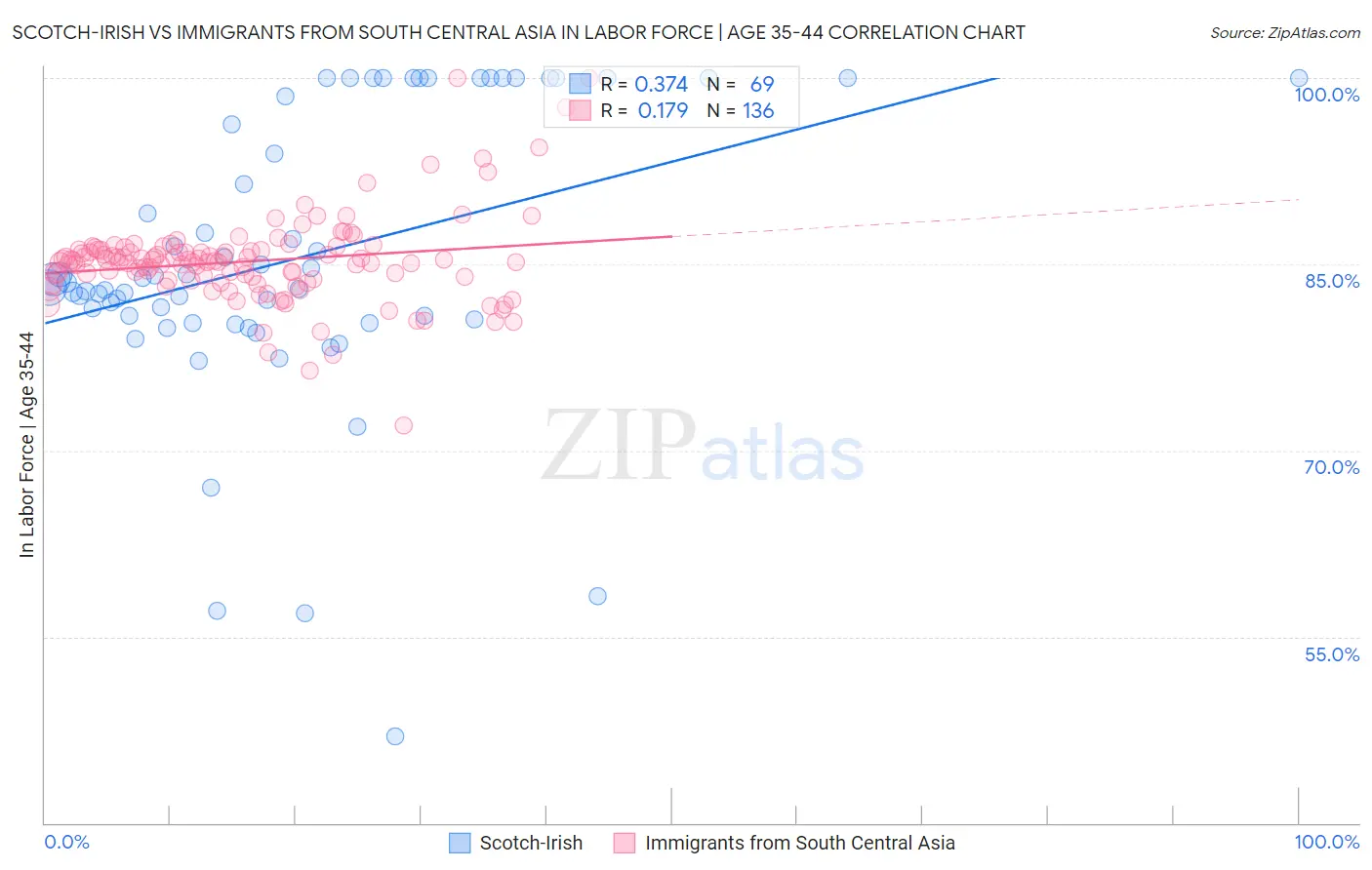 Scotch-Irish vs Immigrants from South Central Asia In Labor Force | Age 35-44