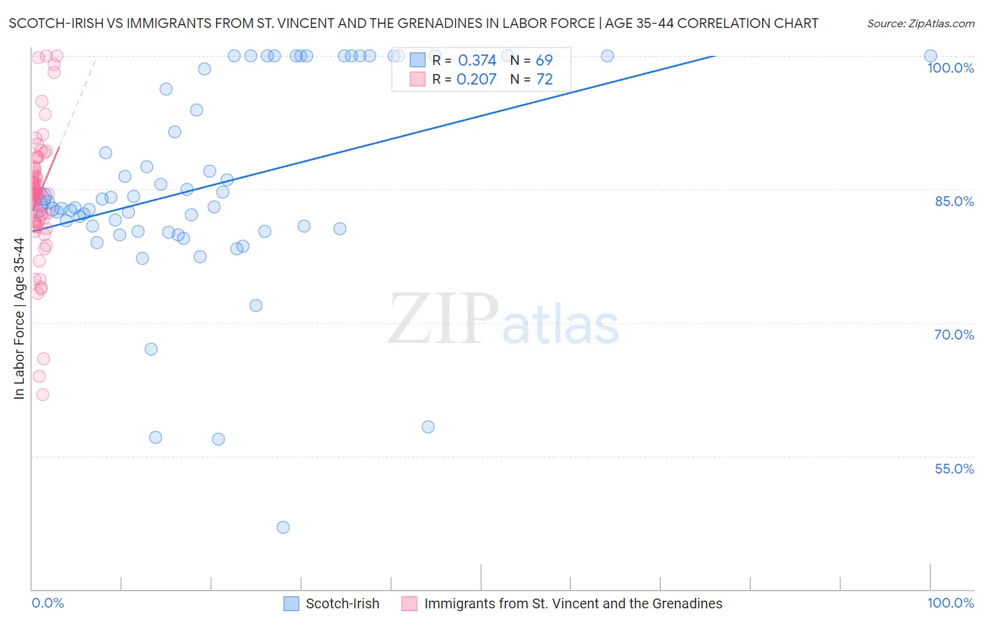 Scotch-Irish vs Immigrants from St. Vincent and the Grenadines In Labor Force | Age 35-44