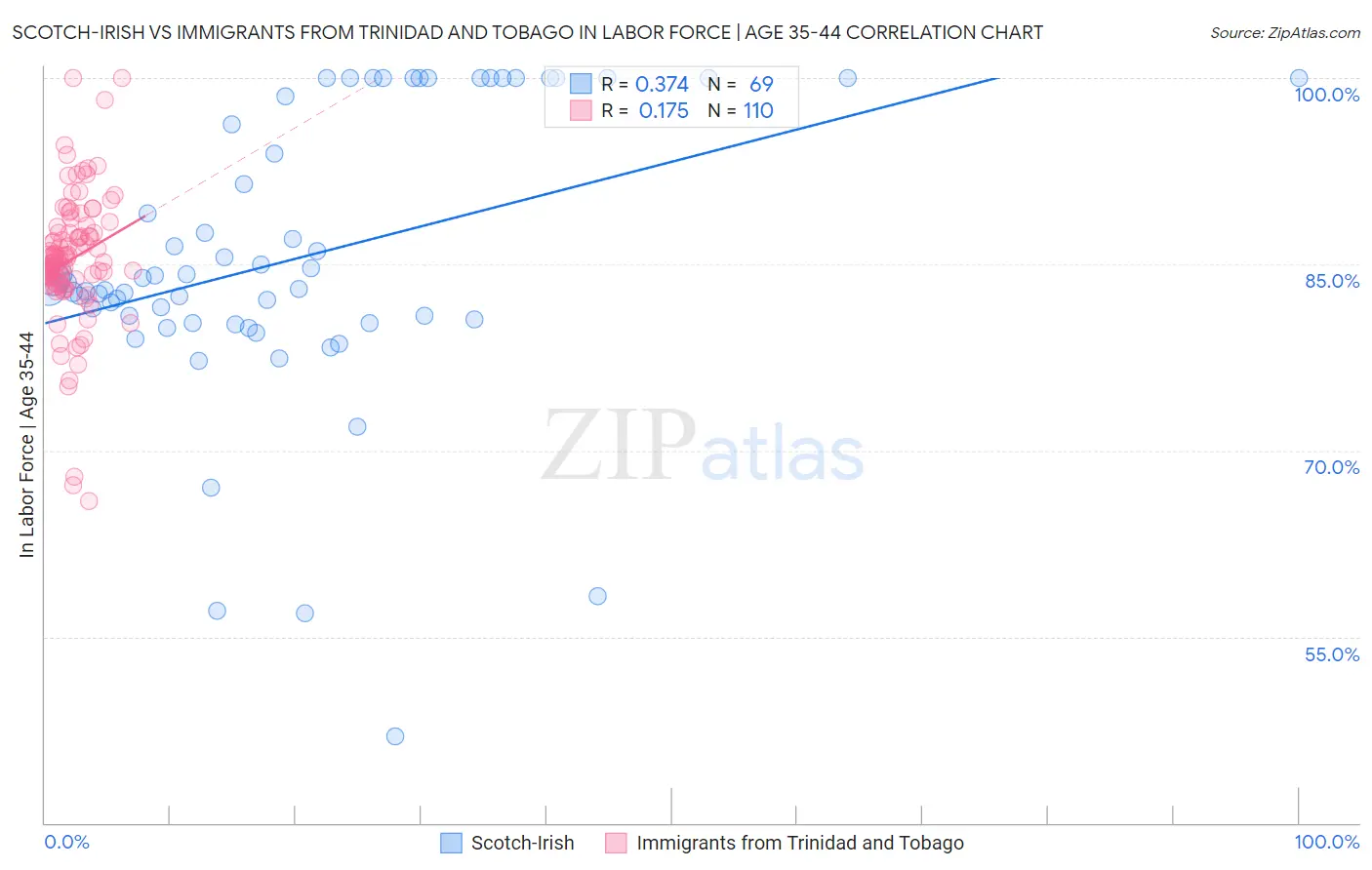 Scotch-Irish vs Immigrants from Trinidad and Tobago In Labor Force | Age 35-44