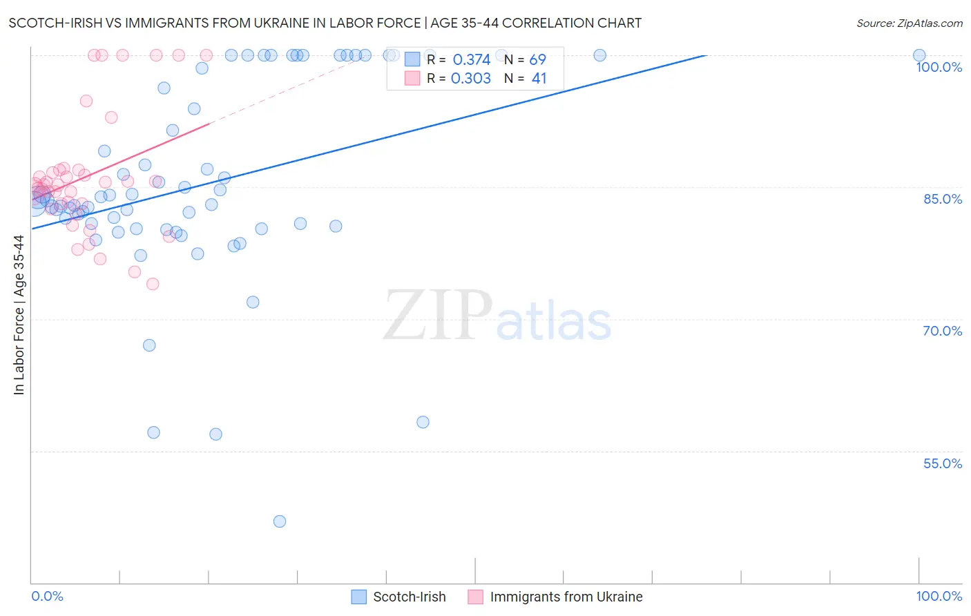 Scotch-Irish vs Immigrants from Ukraine In Labor Force | Age 35-44