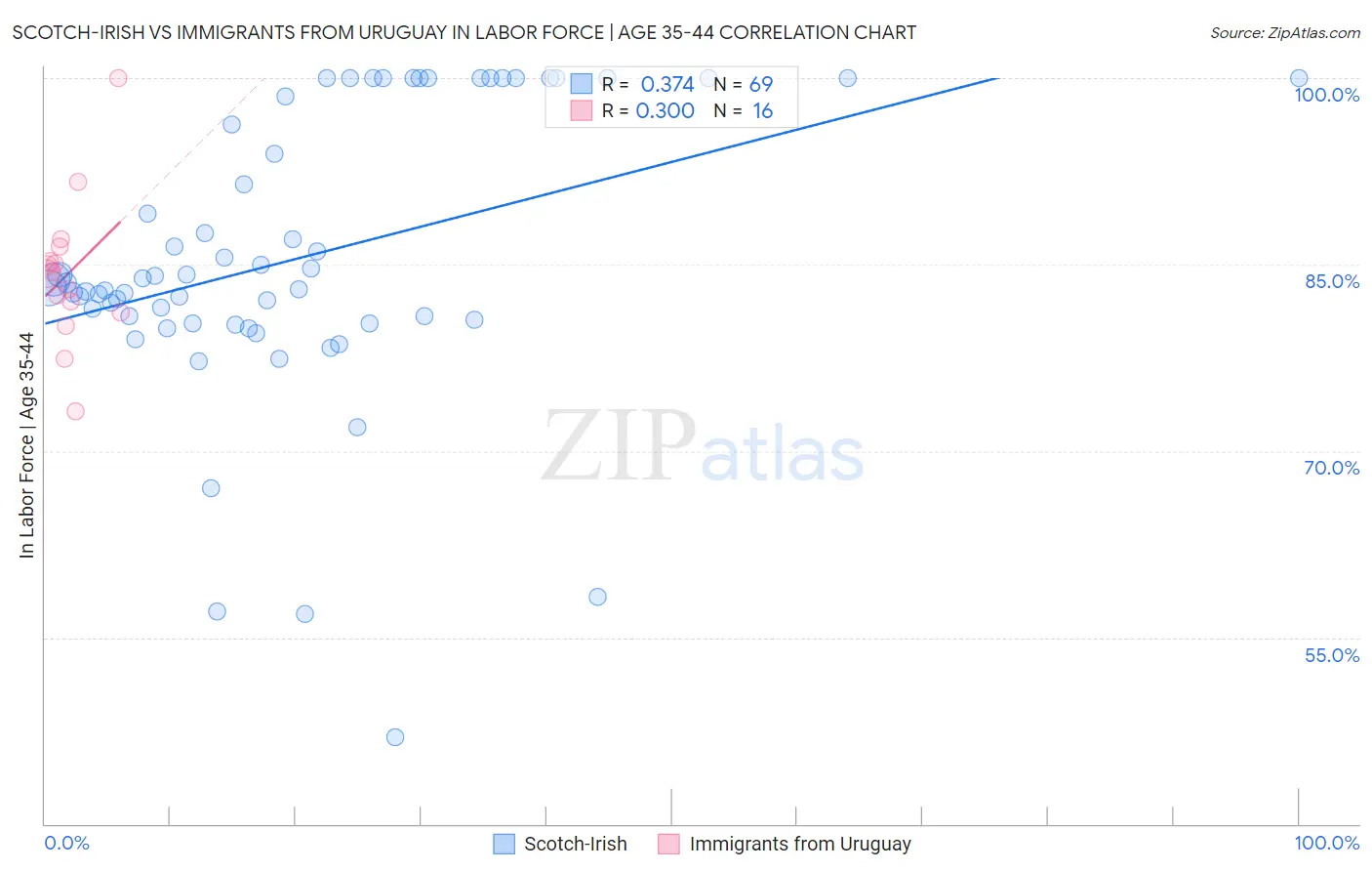 Scotch-Irish vs Immigrants from Uruguay In Labor Force | Age 35-44