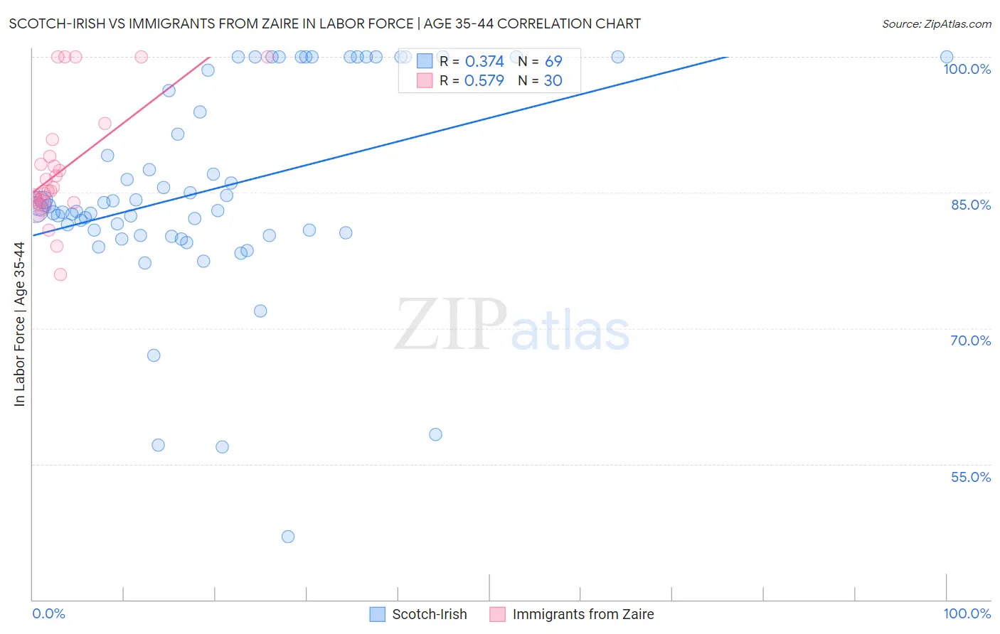 Scotch-Irish vs Immigrants from Zaire In Labor Force | Age 35-44