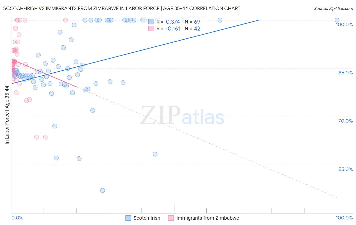 Scotch-Irish vs Immigrants from Zimbabwe In Labor Force | Age 35-44
