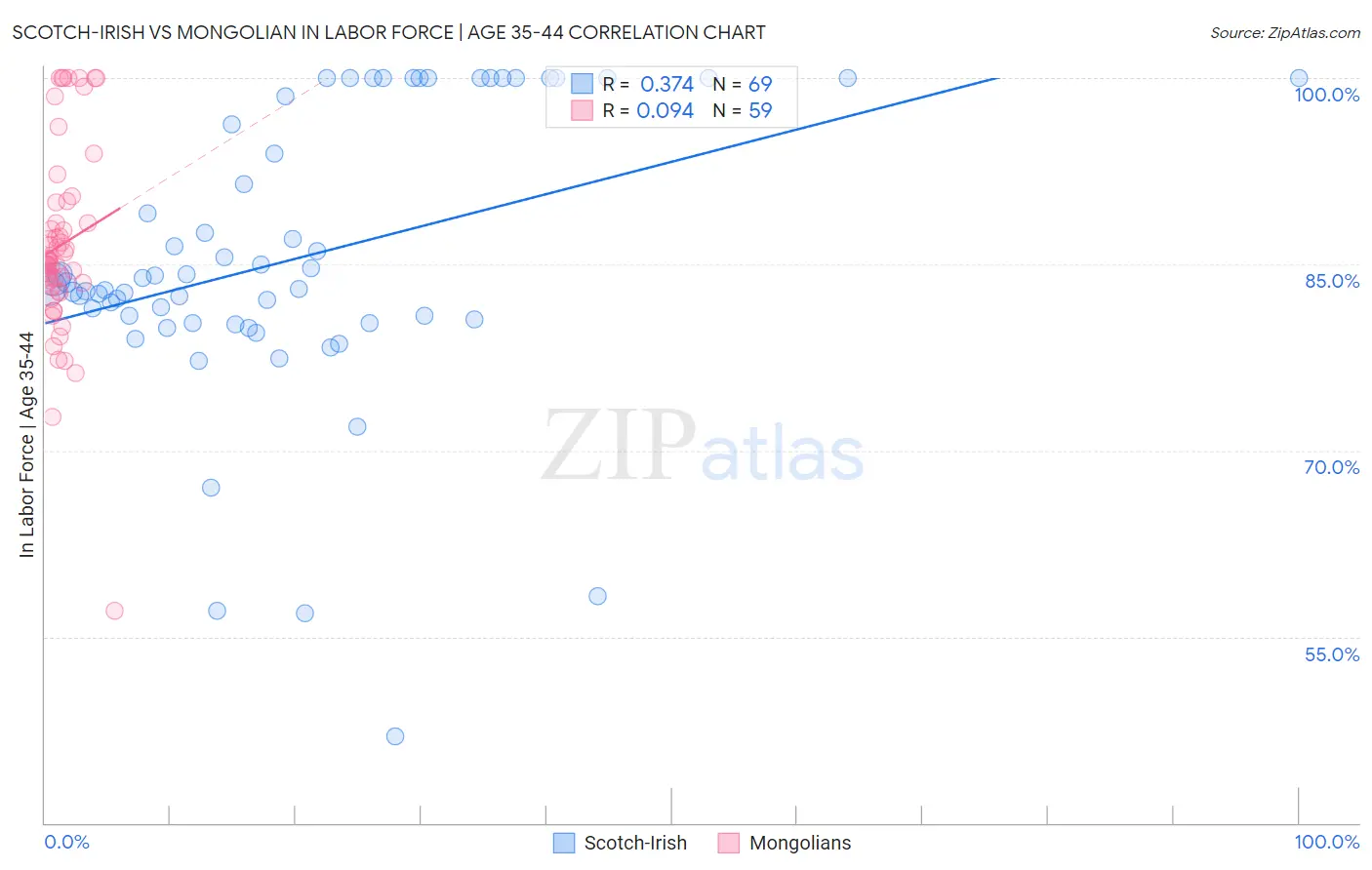 Scotch-Irish vs Mongolian In Labor Force | Age 35-44
