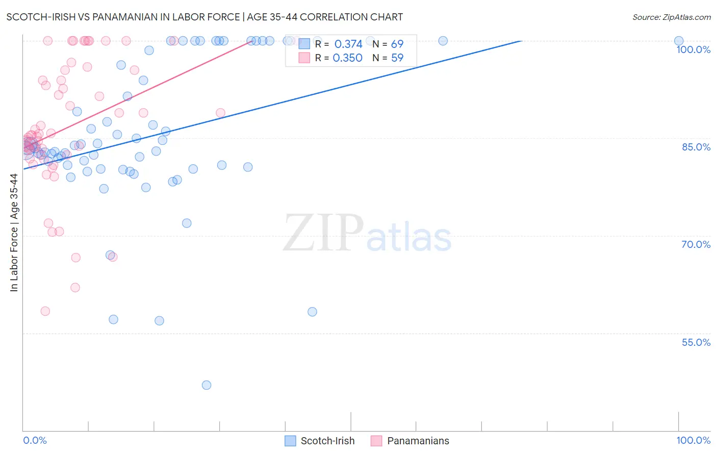 Scotch-Irish vs Panamanian In Labor Force | Age 35-44