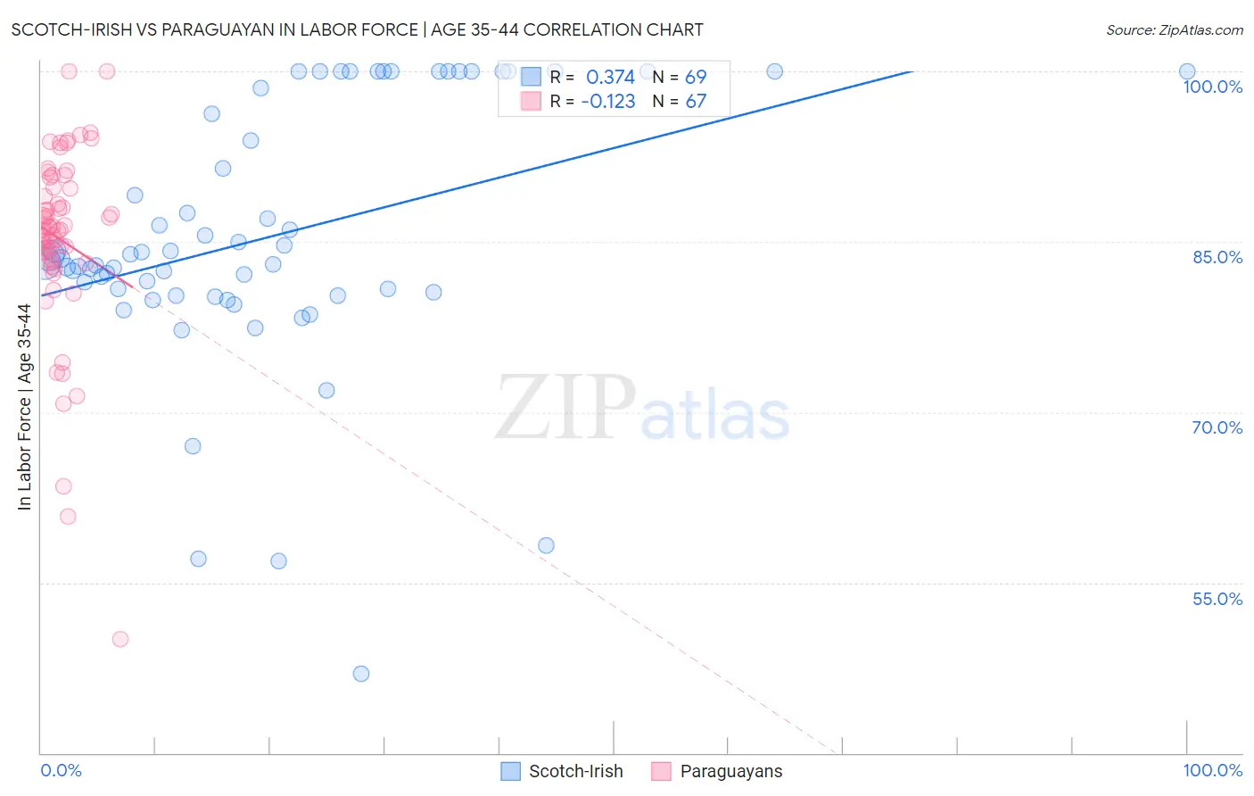 Scotch-Irish vs Paraguayan In Labor Force | Age 35-44