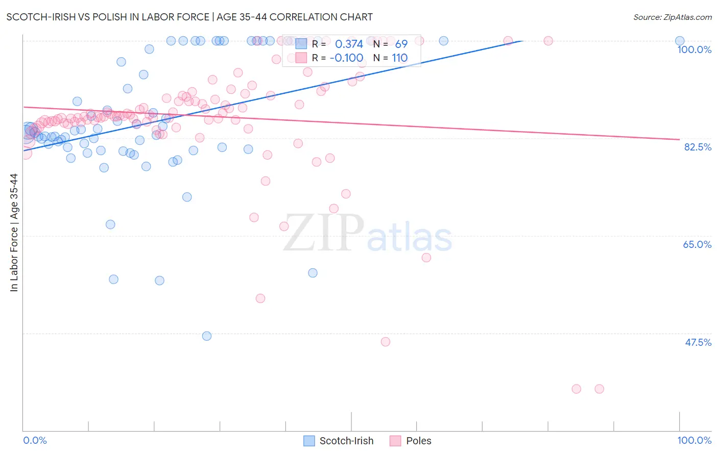 Scotch-Irish vs Polish In Labor Force | Age 35-44