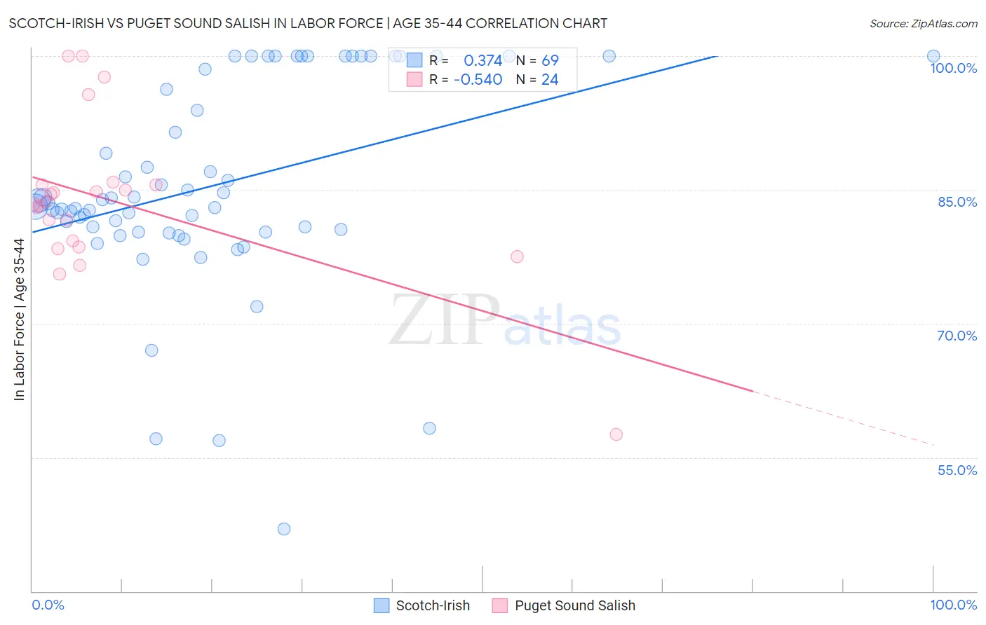 Scotch-Irish vs Puget Sound Salish In Labor Force | Age 35-44