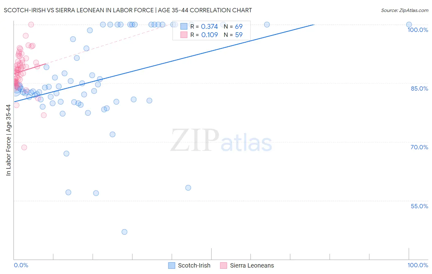 Scotch-Irish vs Sierra Leonean In Labor Force | Age 35-44