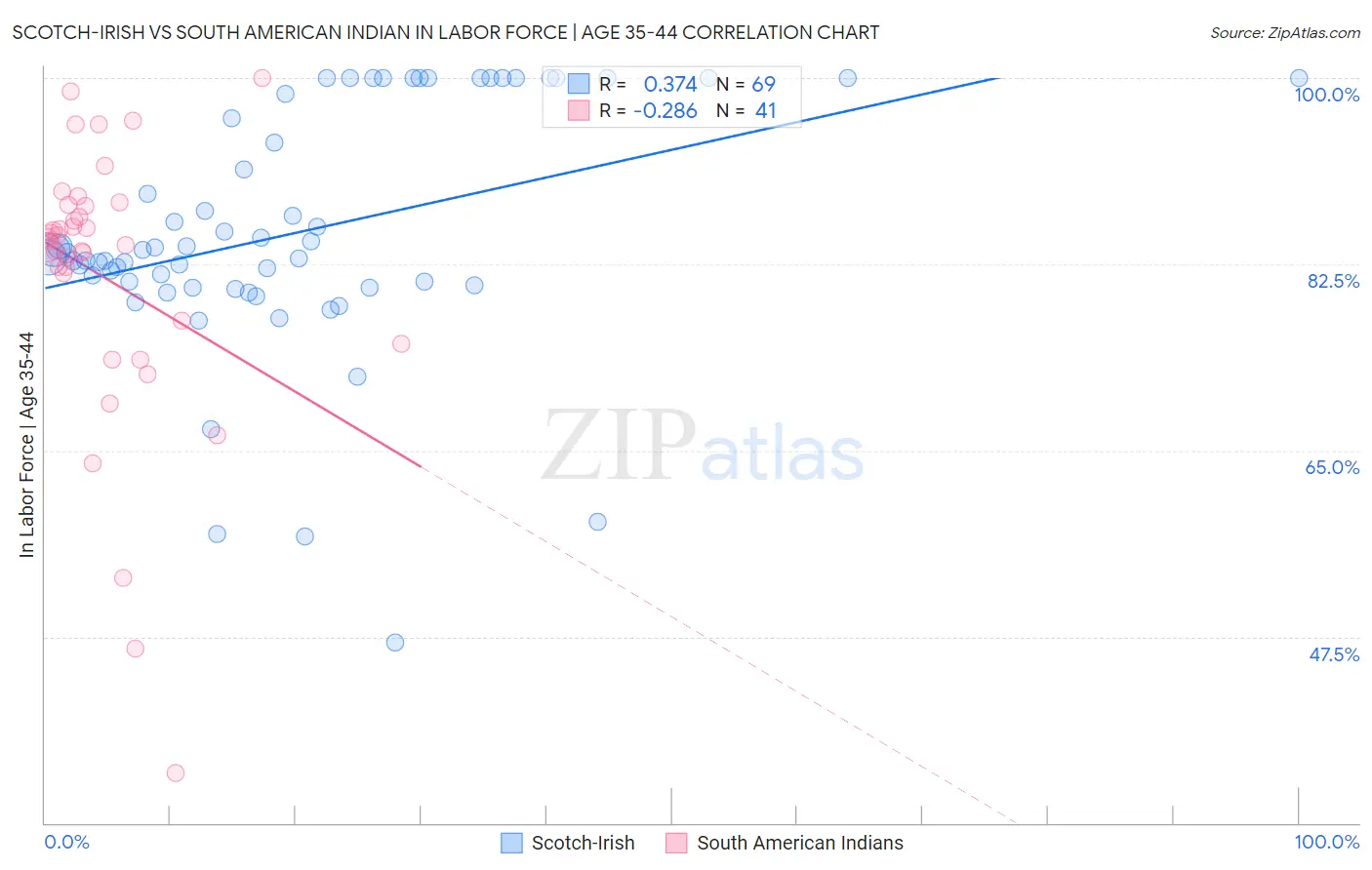 Scotch-Irish vs South American Indian In Labor Force | Age 35-44