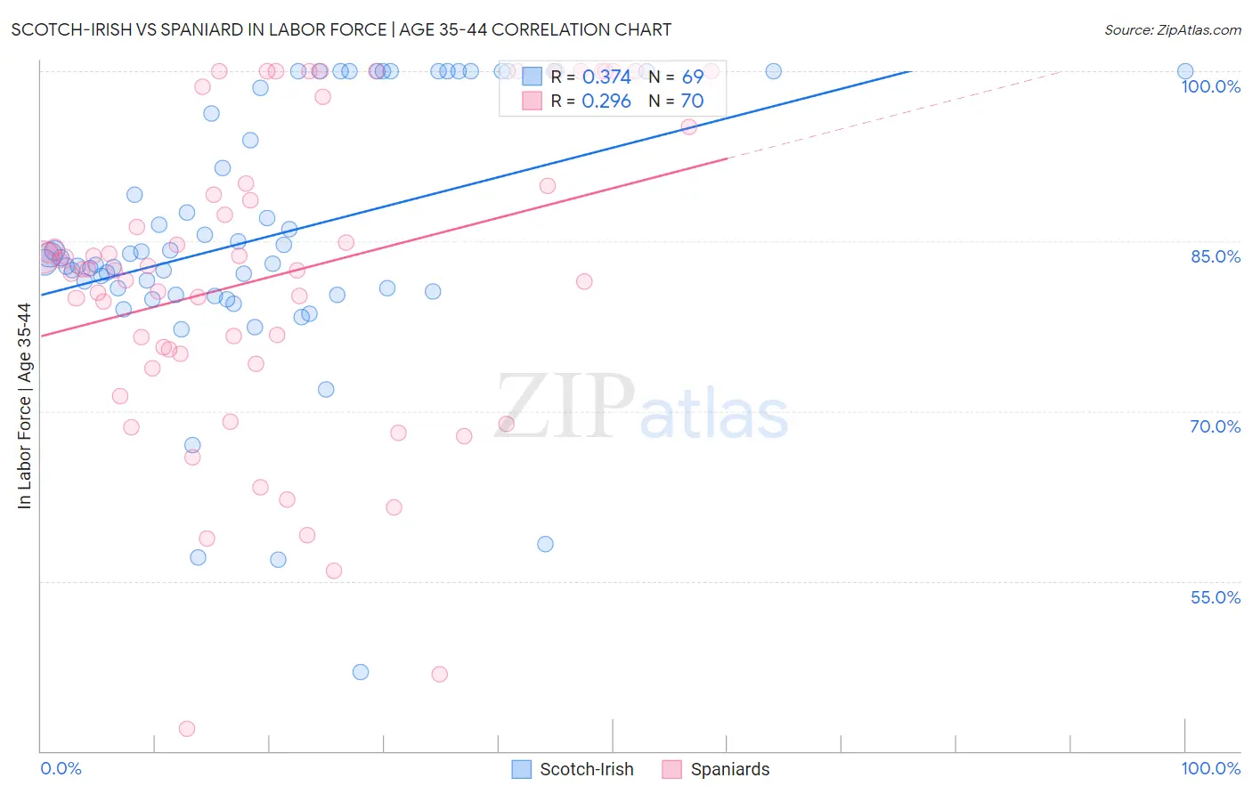 Scotch-Irish vs Spaniard In Labor Force | Age 35-44