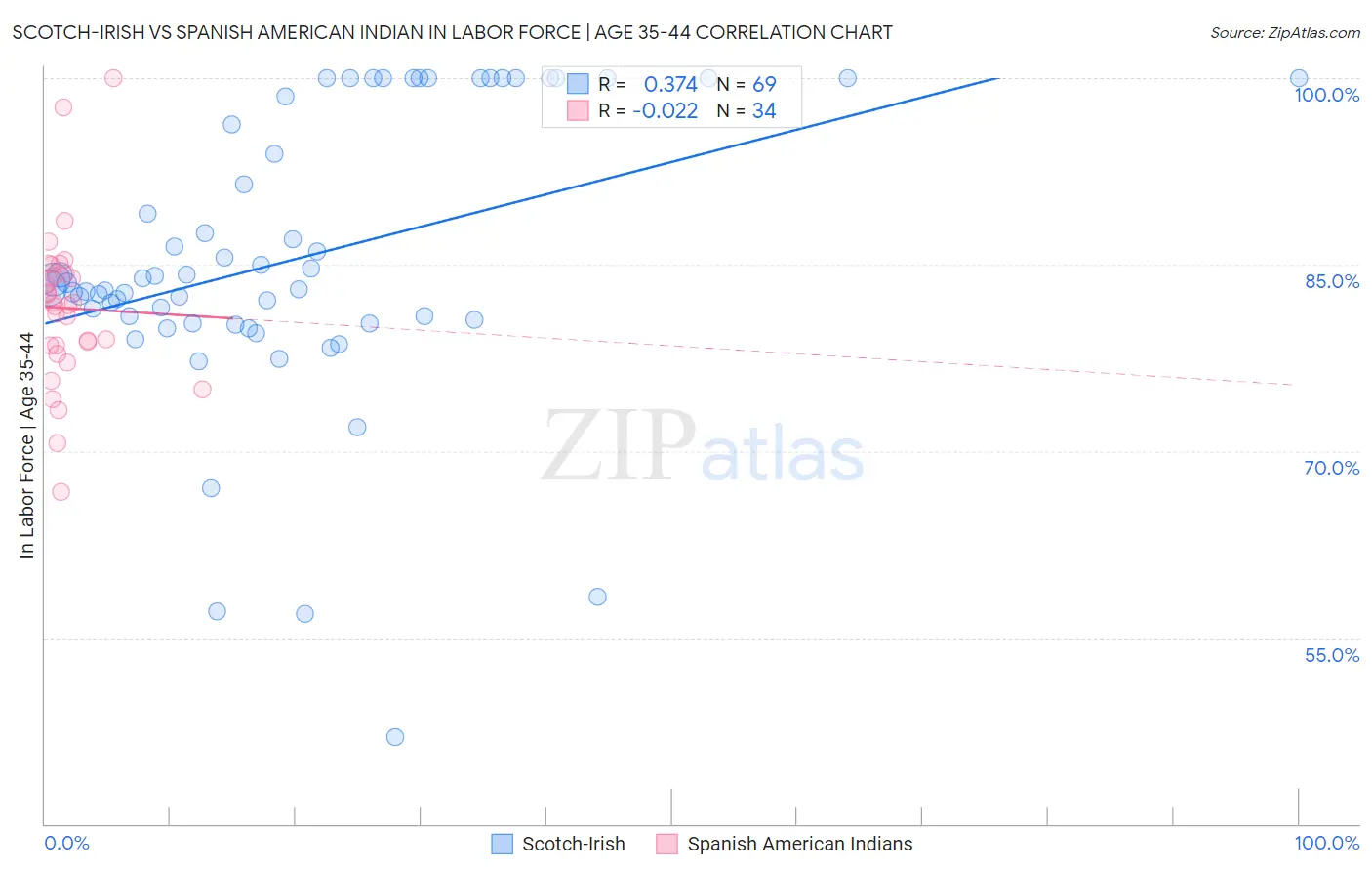 Scotch-Irish vs Spanish American Indian In Labor Force | Age 35-44