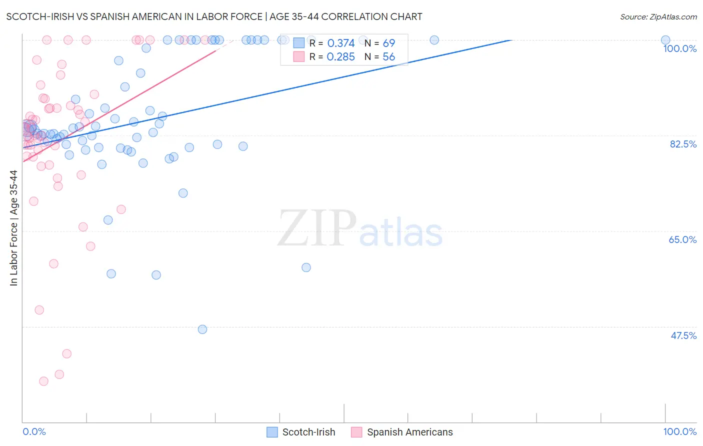 Scotch-Irish vs Spanish American In Labor Force | Age 35-44