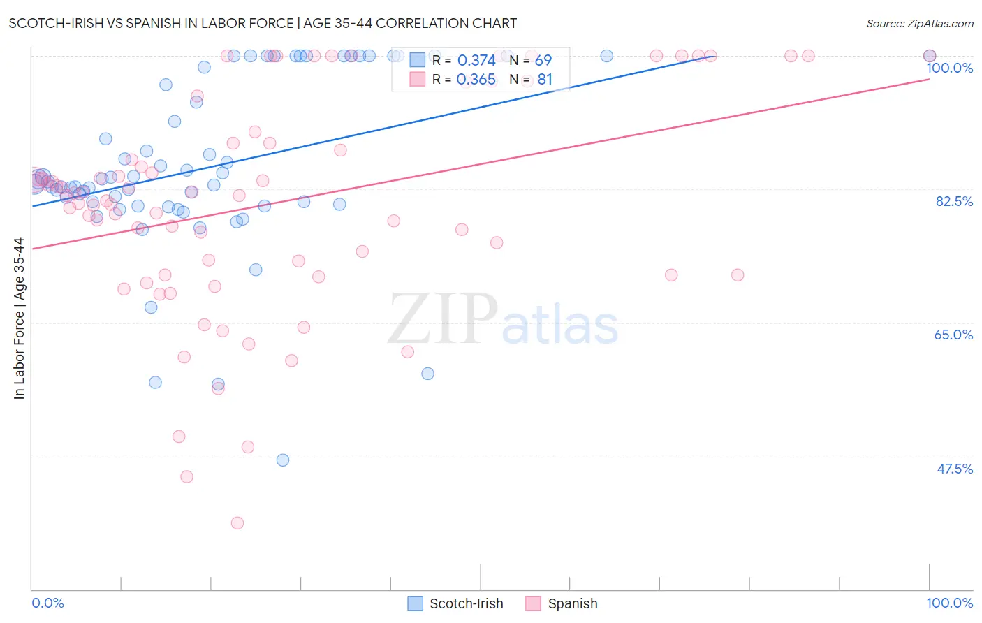 Scotch-Irish vs Spanish In Labor Force | Age 35-44