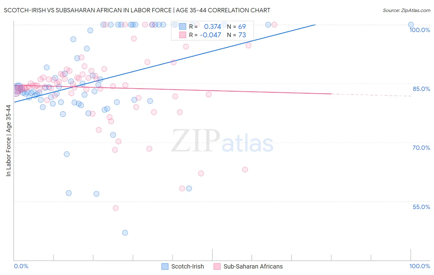 Scotch-Irish vs Subsaharan African In Labor Force | Age 35-44