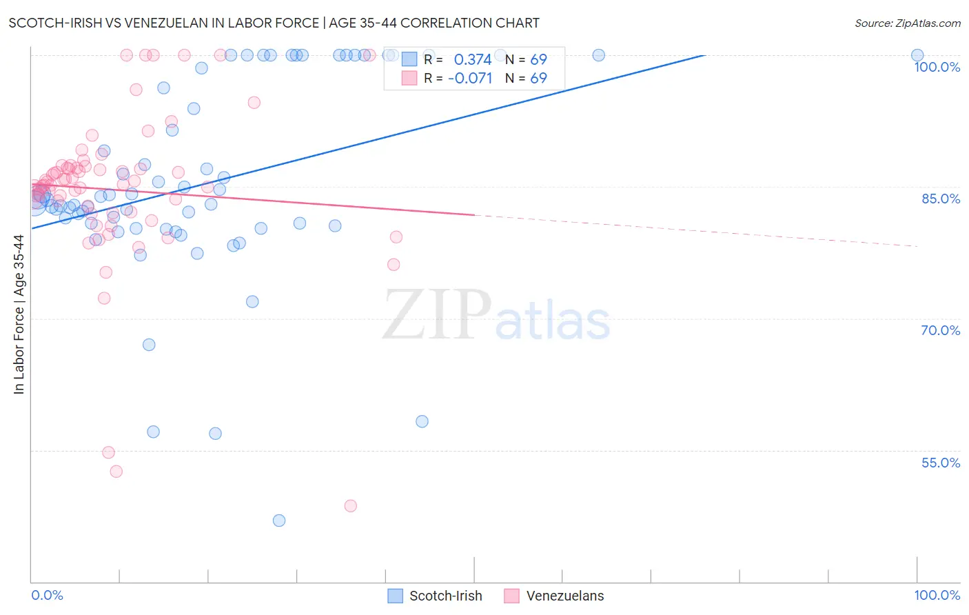 Scotch-Irish vs Venezuelan In Labor Force | Age 35-44