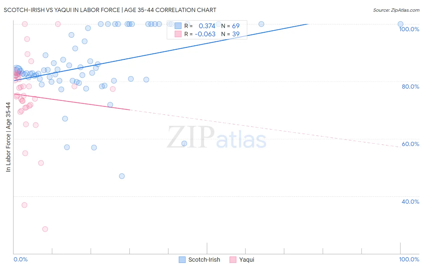 Scotch-Irish vs Yaqui In Labor Force | Age 35-44