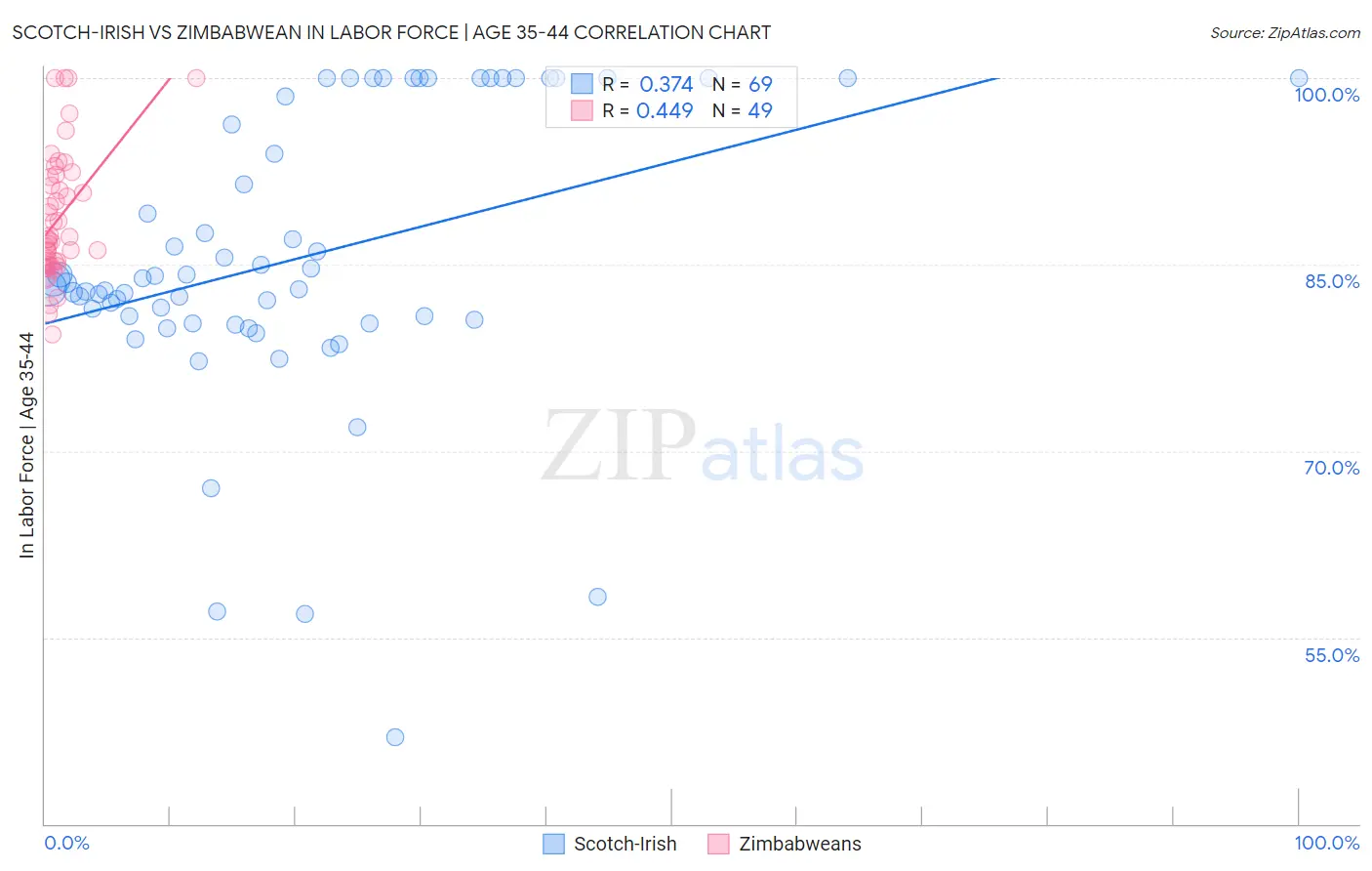 Scotch-Irish vs Zimbabwean In Labor Force | Age 35-44