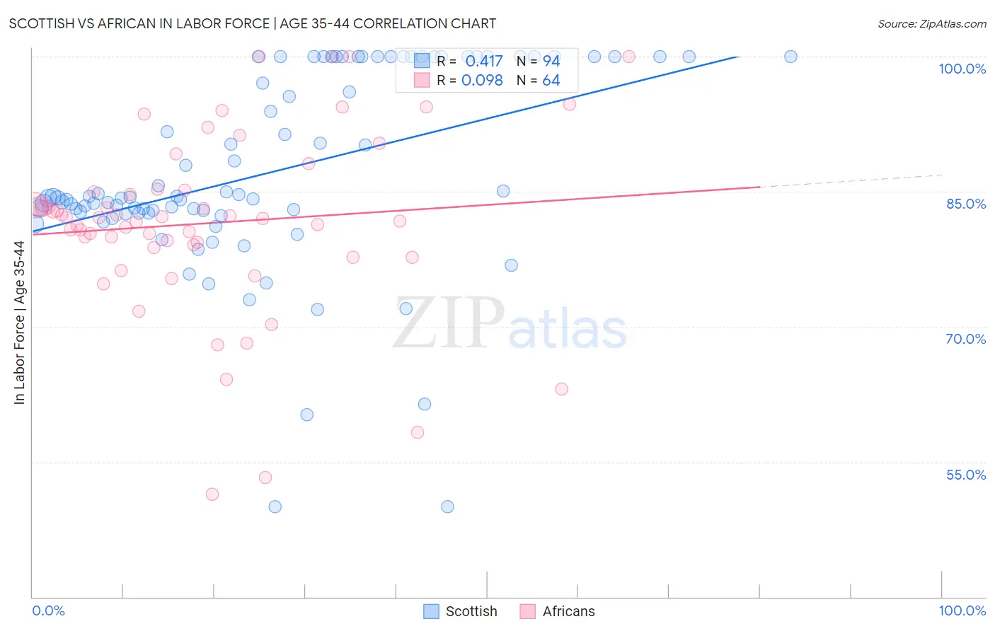 Scottish vs African In Labor Force | Age 35-44
