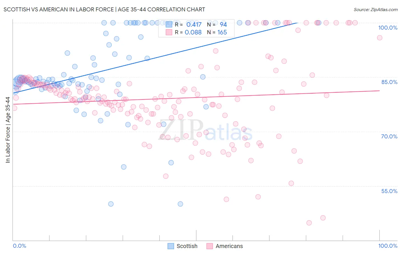 Scottish vs American In Labor Force | Age 35-44